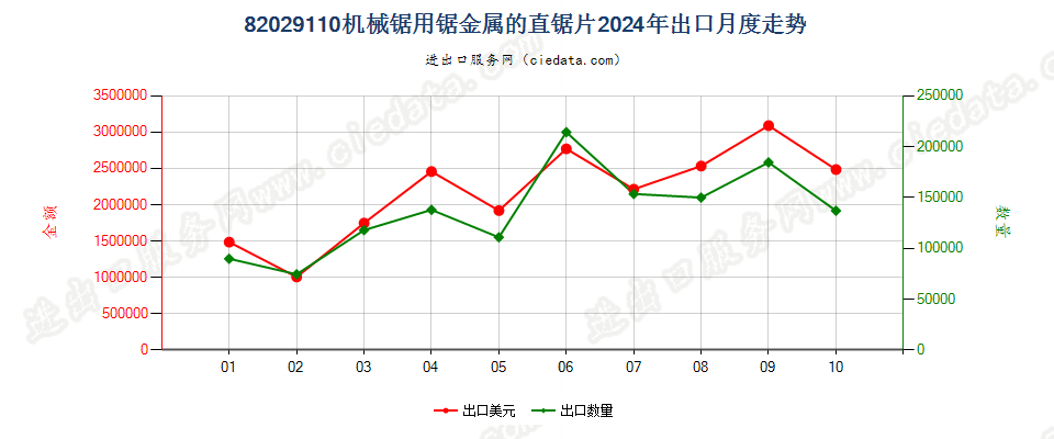 82029110机械锯用锯金属的直锯片出口2024年月度走势图