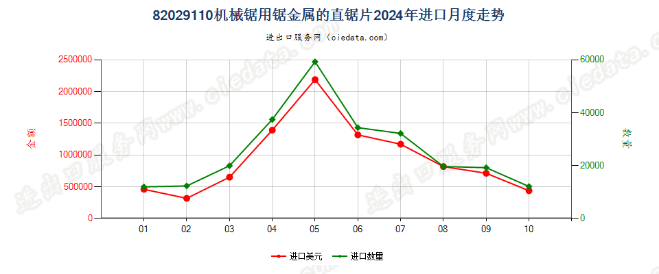 82029110机械锯用锯金属的直锯片进口2024年月度走势图