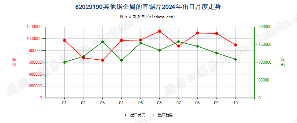 82029190其他锯金属的直锯片出口2024年月度走势图