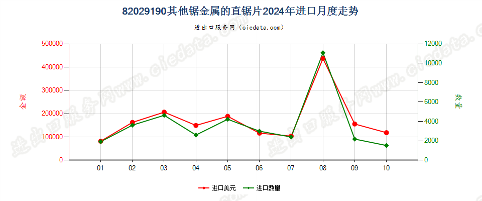 82029190其他锯金属的直锯片进口2024年月度走势图