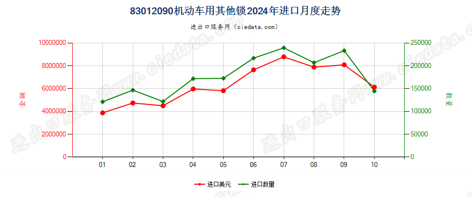 83012090机动车用其他锁进口2024年月度走势图
