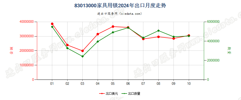 83013000家具用锁出口2024年月度走势图