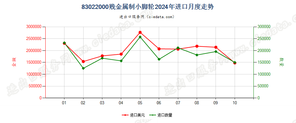 83022000贱金属制小脚轮进口2024年月度走势图