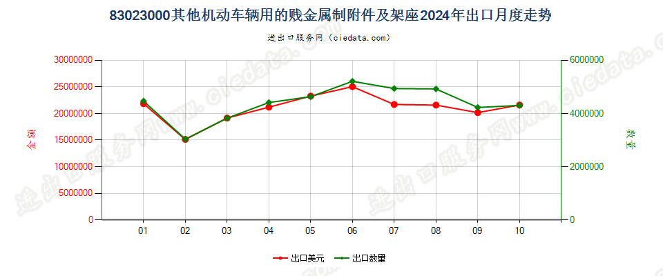 83023000其他机动车辆用的贱金属制附件及架座出口2024年月度走势图