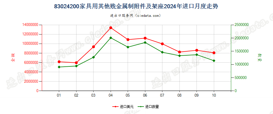 83024200家具用其他贱金属制附件及架座进口2024年月度走势图