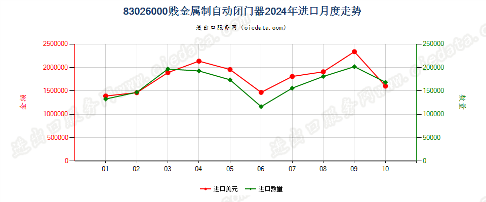 83026000贱金属制自动闭门器进口2024年月度走势图
