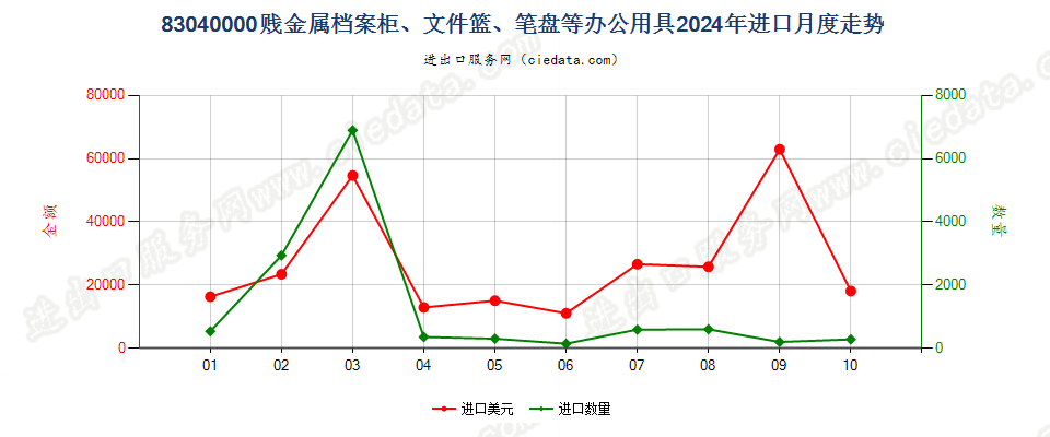 83040000贱金属档案柜、文件篮、笔盘等办公用具进口2024年月度走势图