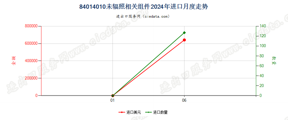 84014010未辐照相关组件进口2024年月度走势图