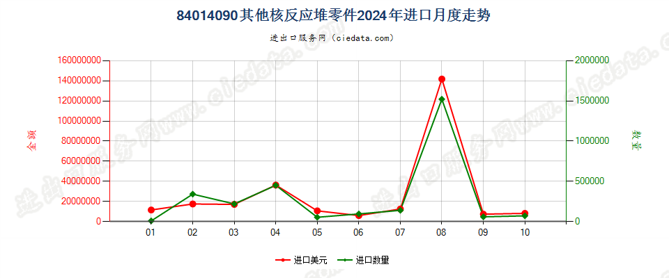 84014090其他核反应堆零件进口2024年月度走势图