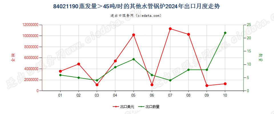 84021190蒸发量＞45吨/时的其他水管锅炉出口2024年月度走势图