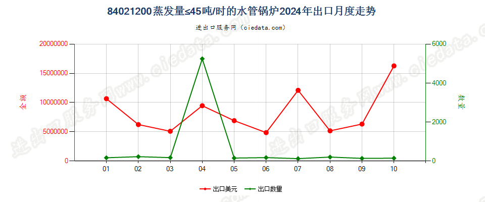 84021200蒸发量≤45吨/时的水管锅炉出口2024年月度走势图