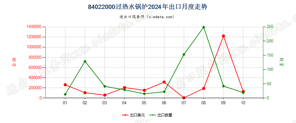 84022000过热水锅炉出口2024年月度走势图