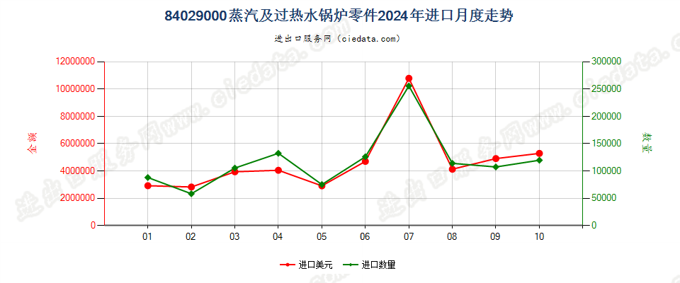 84029000蒸汽及过热水锅炉零件进口2024年月度走势图