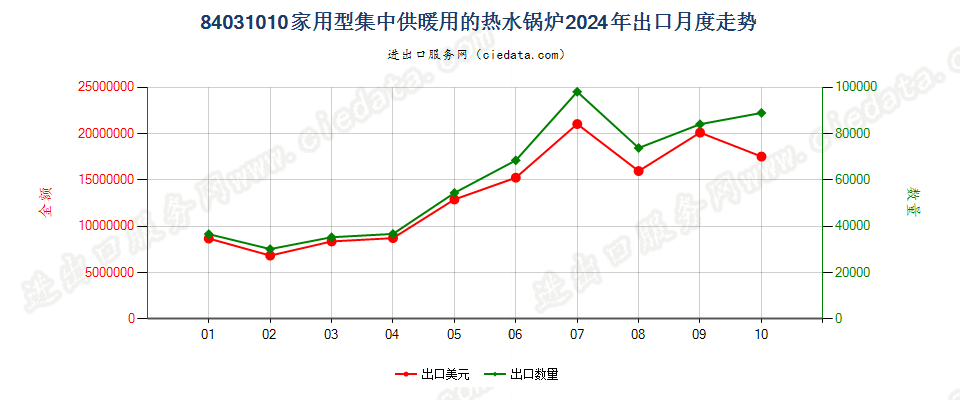 84031010家用型集中供暖用的热水锅炉出口2024年月度走势图