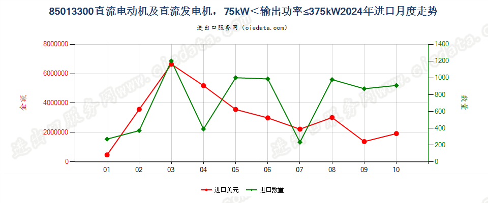 85013300直流电动机及直流发电机，75kW＜输出功率≤375kW进口2024年月度走势图