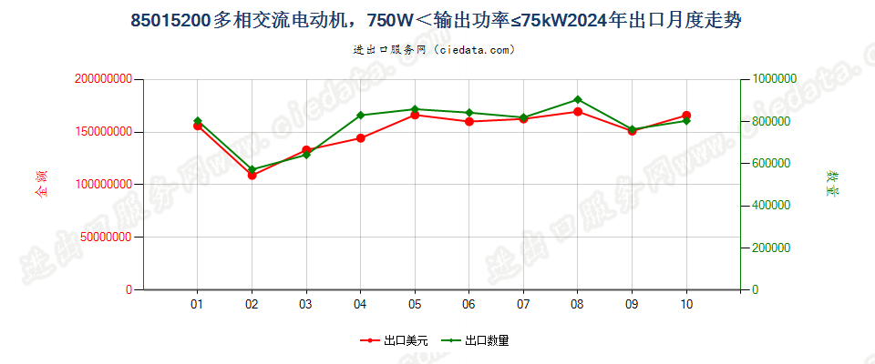 85015200多相交流电动机，750W＜输出功率≤75kW出口2024年月度走势图