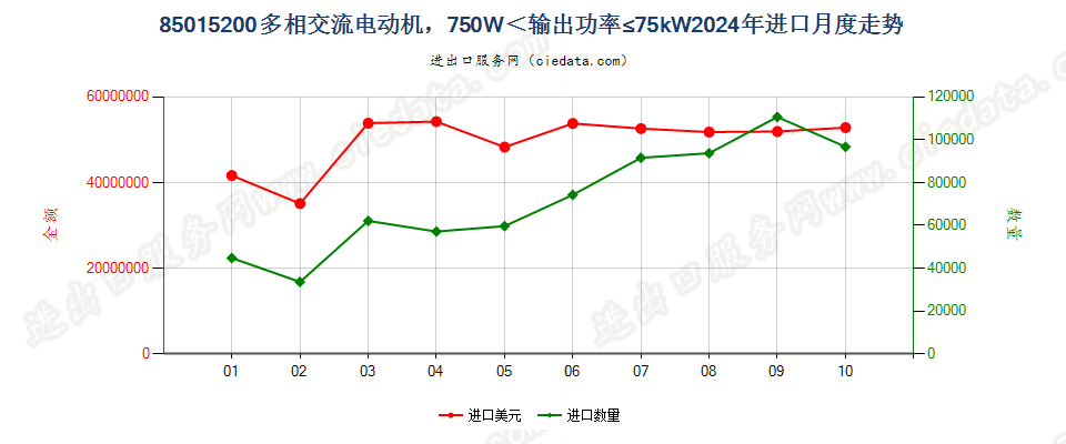 85015200多相交流电动机，750W＜输出功率≤75kW进口2024年月度走势图