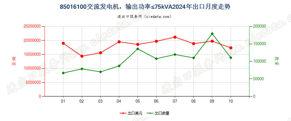 85016100交流发电机，输出功率≤75kVA出口2024年月度走势图