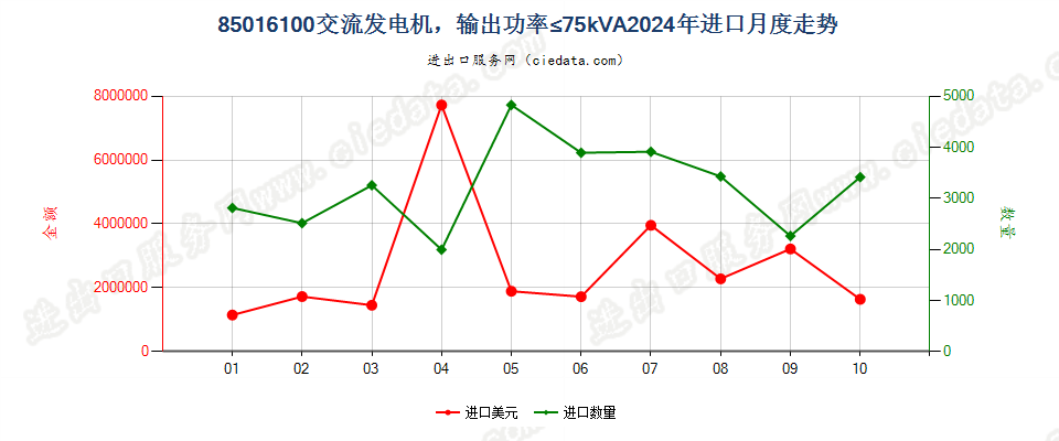 85016100交流发电机，输出功率≤75kVA进口2024年月度走势图
