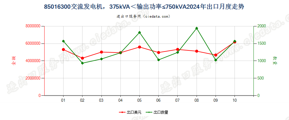 85016300交流发电机，375kVA＜输出功率≤750kVA出口2024年月度走势图