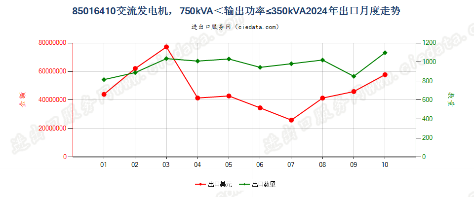 85016410交流发电机，750kVA＜输出功率≤350kVA出口2024年月度走势图