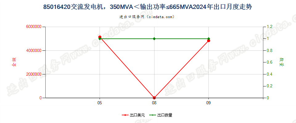 85016420交流发电机，350MVA＜输出功率≤665MVA出口2024年月度走势图
