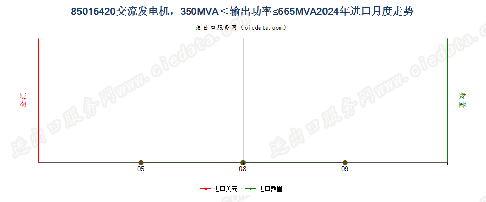 85016420交流发电机，350MVA＜输出功率≤665MVA进口2024年月度走势图