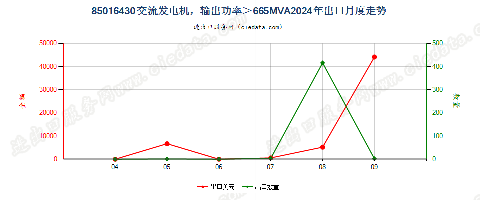 85016430交流发电机，输出功率＞665MVA出口2024年月度走势图