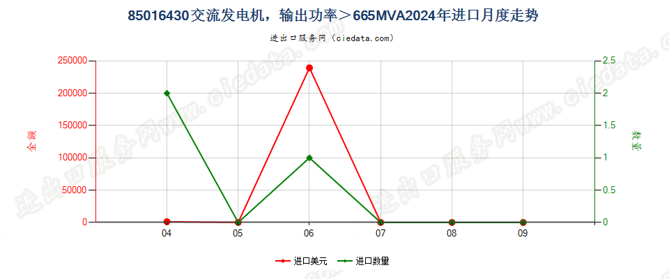 85016430交流发电机，输出功率＞665MVA进口2024年月度走势图