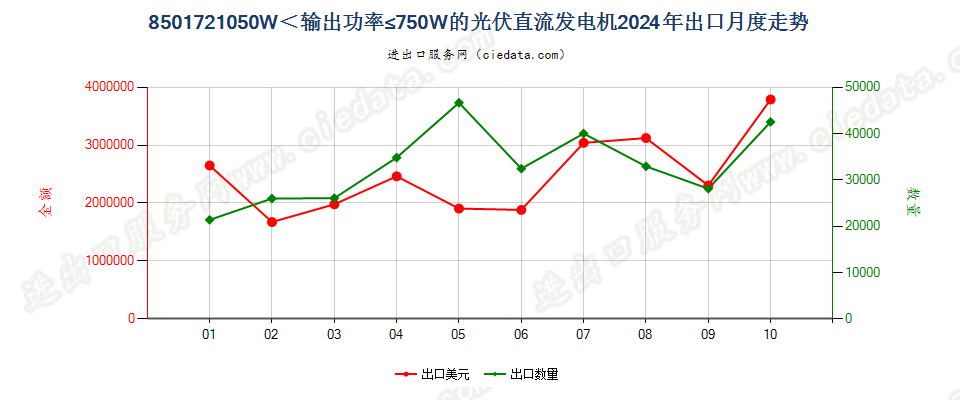 8501721050W＜输出功率≤750W的光伏直流发电机出口2024年月度走势图