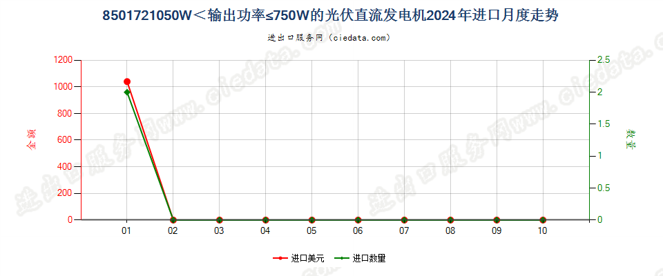 8501721050W＜输出功率≤750W的光伏直流发电机进口2024年月度走势图