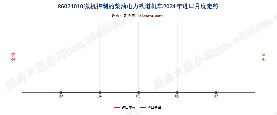 86021010微机控制的柴油电力铁道机车进口2024年月度走势图