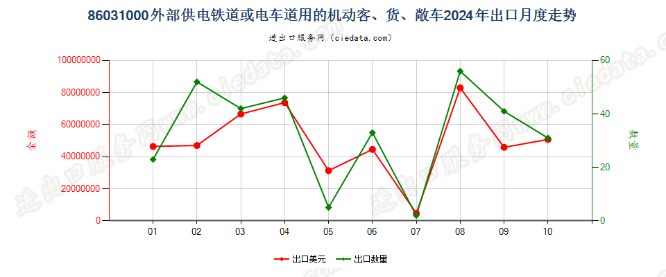 86031000外部供电铁道或电车道用的机动客、货、敞车出口2024年月度走势图