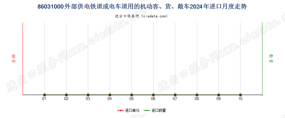 86031000外部供电铁道或电车道用的机动客、货、敞车进口2024年月度走势图