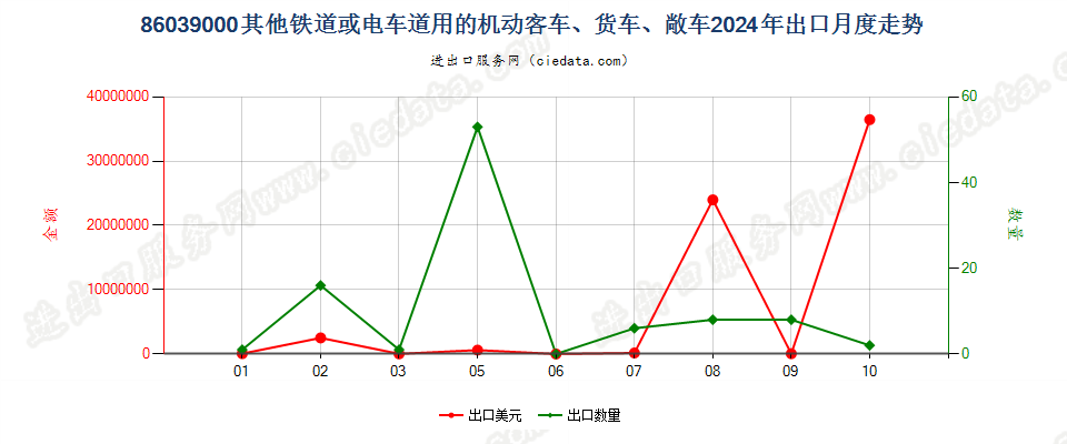 86039000其他铁道或电车道用的机动客车、货车、敞车出口2024年月度走势图