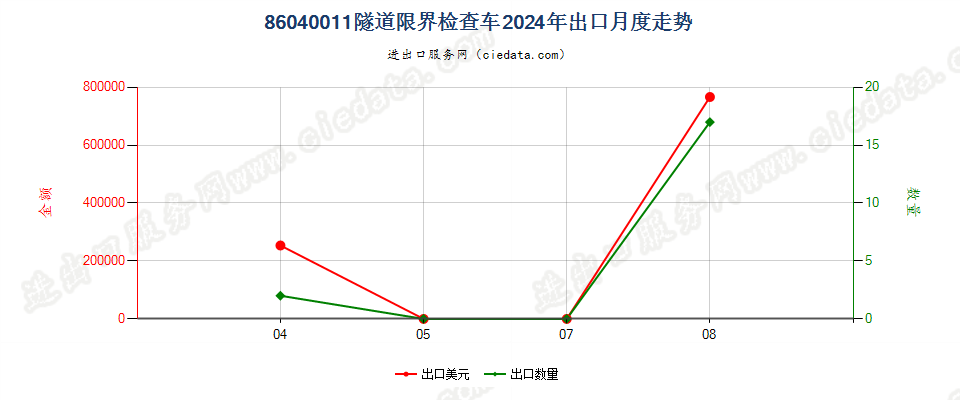 86040011隧道限界检查车出口2024年月度走势图