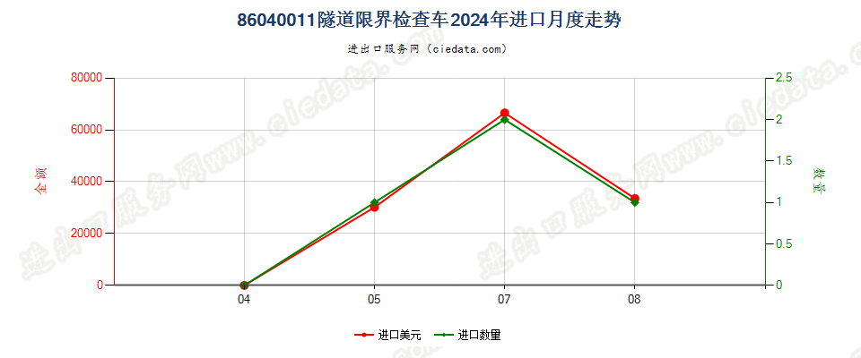 86040011隧道限界检查车进口2024年月度走势图