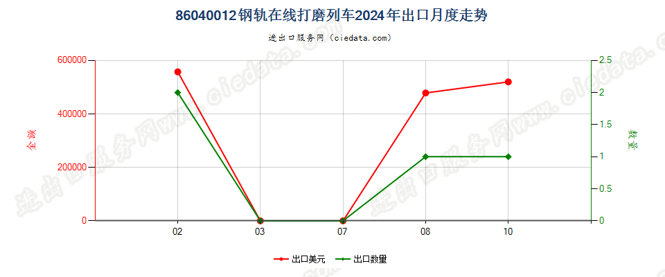 86040012钢轨在线打磨列车出口2024年月度走势图