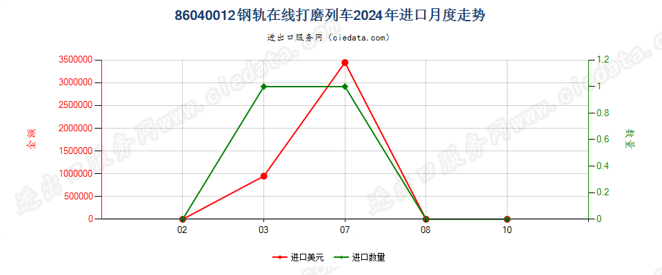 86040012钢轨在线打磨列车进口2024年月度走势图
