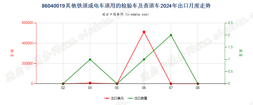 86040019其他铁道或电车道用的检验车及查道车出口2024年月度走势图