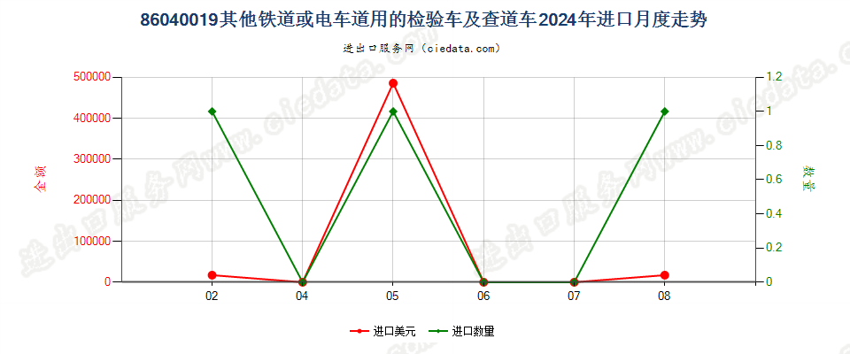 86040019其他铁道或电车道用的检验车及查道车进口2024年月度走势图