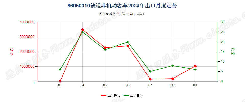 86050010铁道非机动客车出口2024年月度走势图