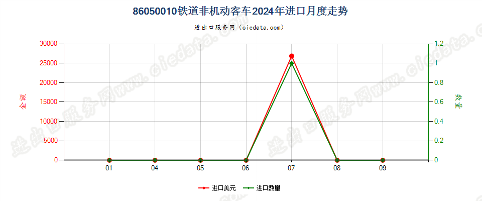 86050010铁道非机动客车进口2024年月度走势图