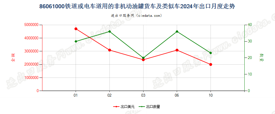 86061000铁道或电车道用的非机动油罐货车及类似车出口2024年月度走势图