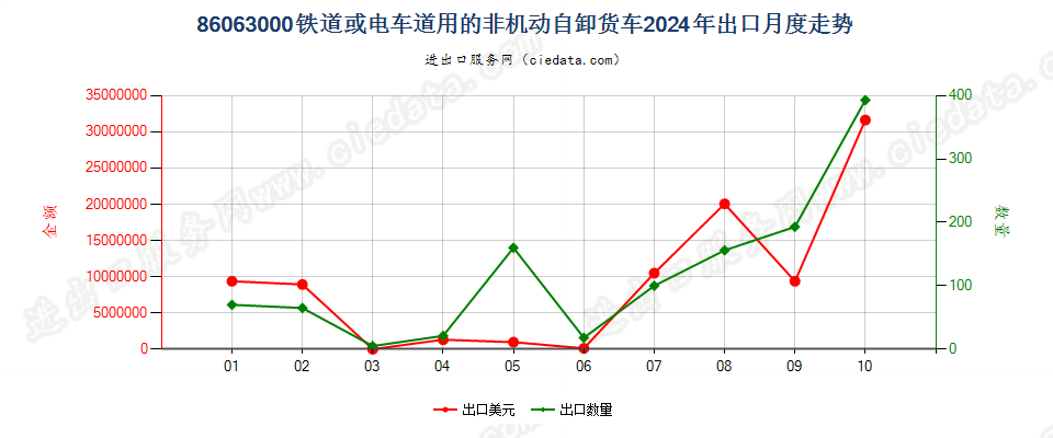 86063000铁道或电车道用的非机动自卸货车出口2024年月度走势图