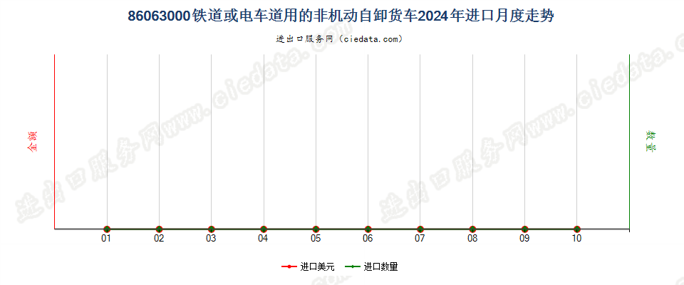 86063000铁道或电车道用的非机动自卸货车进口2024年月度走势图