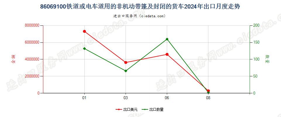 86069100铁道或电车道用的非机动带篷及封闭的货车出口2024年月度走势图