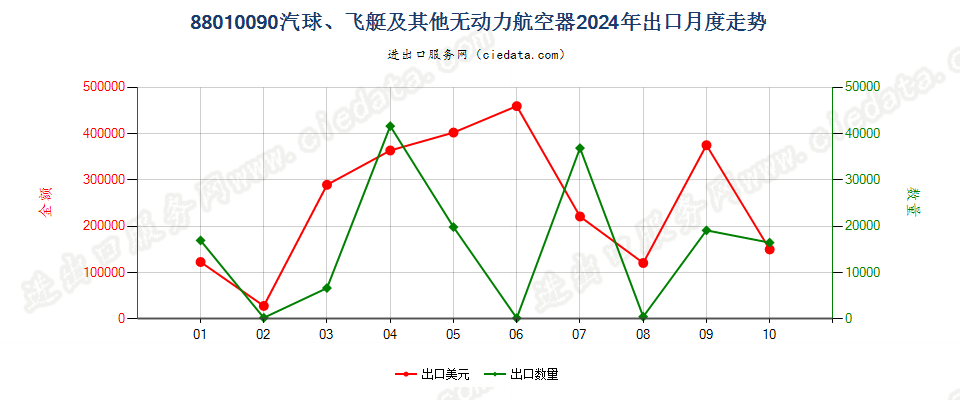88010090汽球、飞艇及其他无动力航空器出口2024年月度走势图