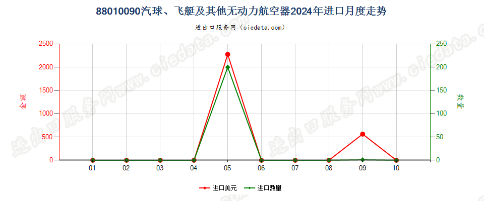 88010090汽球、飞艇及其他无动力航空器进口2024年月度走势图