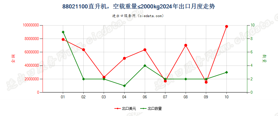 88021100直升机，空载重量≤2000kg出口2024年月度走势图